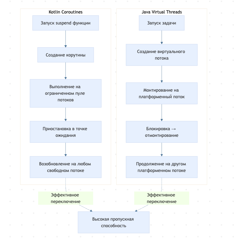 Рис. 1 Сравнение подходов к асинхронности: Kotlin Coroutines vs Java Virtual Threads Рис. 1 Сравнение подходов к асинхронности: Kotlin Coroutines vs Java Virtual Threads