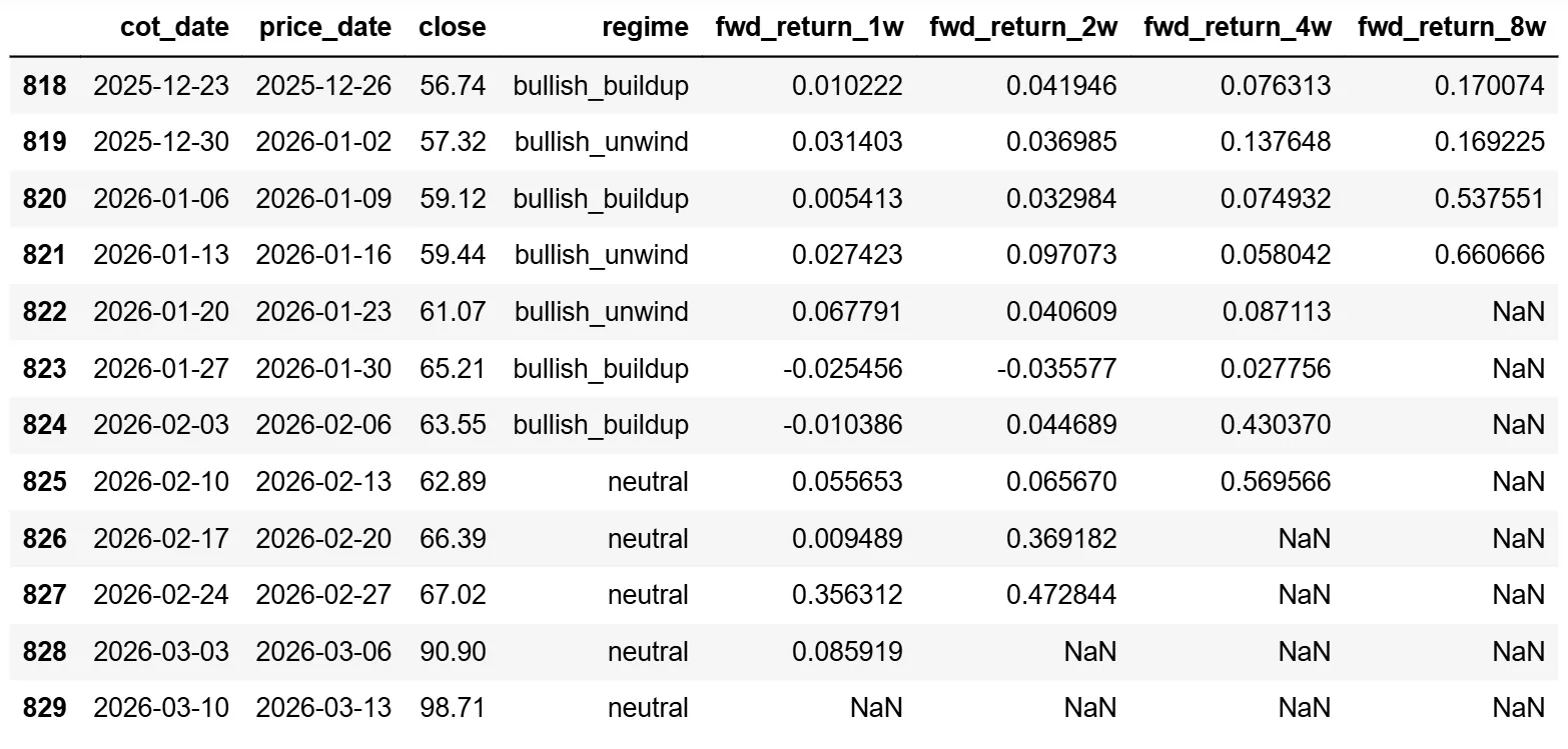 forward return columns from the weekly close series