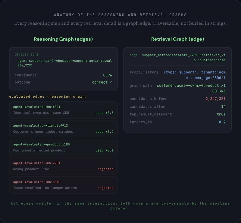 Anatomy of the Reasoning and Retrieval Graphs