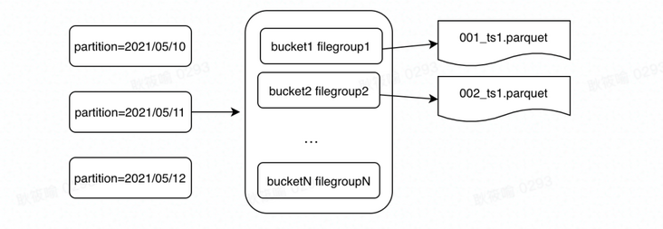 Bucket index Bucket index