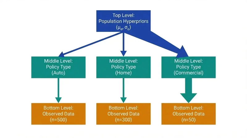 Diagram of the two-tier hierarchical structure: population hyperpriors at the top feeding into policy-type parameters (Auto, Home, Commercial) in the middle, which govern the observed data at the bottom. The wider arrow to Commercial indicates more shrinkage due to its smaller sample size.