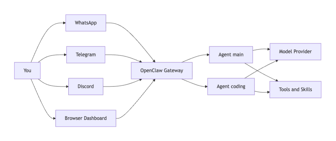 Diagram showing OpenClaw architecture where multiple chat apps and a browser dashboard connect to a central Gateway, which routes requests to different agents that use model providers and tools.
