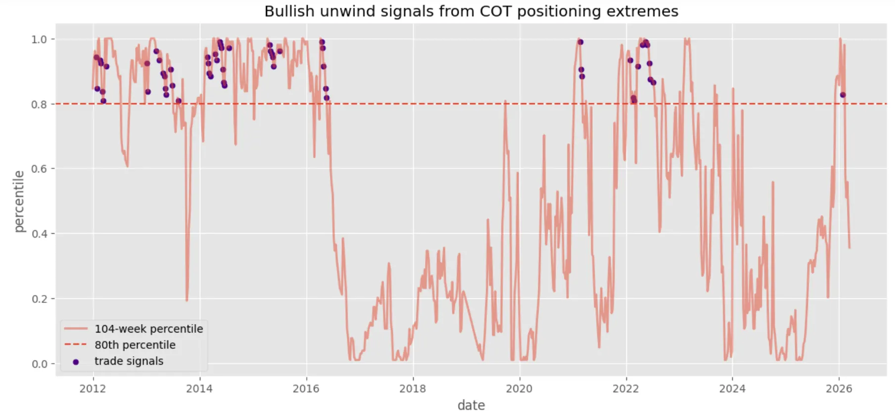 Bullish unwind signals from COT positioning extremes