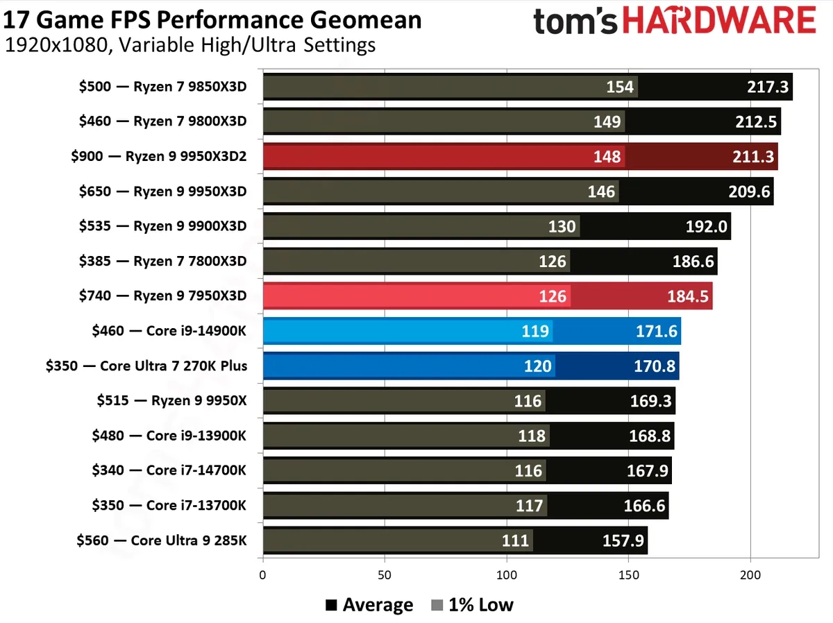 AMD 锐龙 9 9950X3D2 处理器首批媒体评测出炉:游戏几乎没提升、生产力增幅约 3.6%