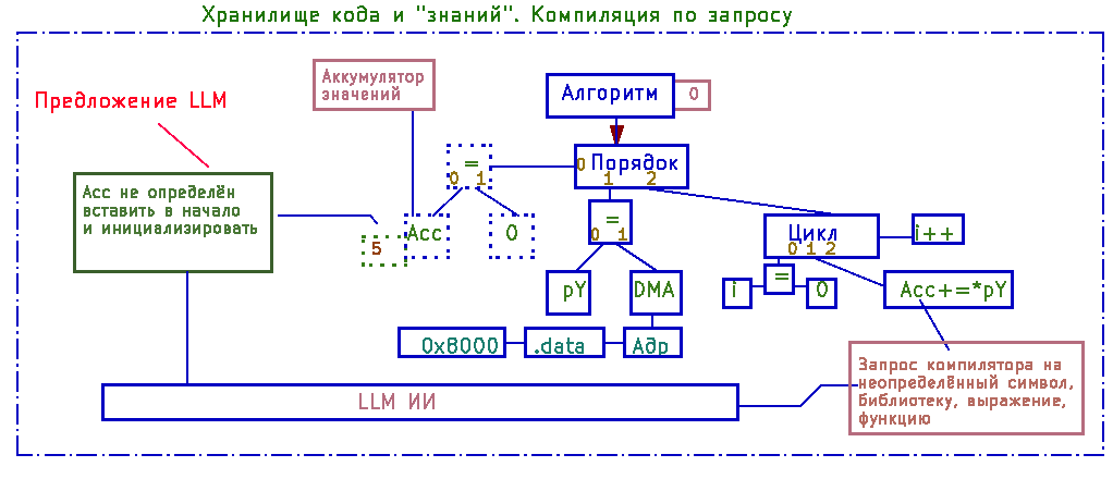 Рис. 55. Автодополнение на основе обратной связи и базы знаний БЯМ Рис. 55. Автодополнение на основе обратной связи и базы знаний БЯМ