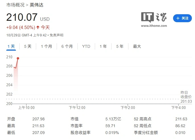 时隔 6 个月,英伟达市值再次突破 5 万亿美元