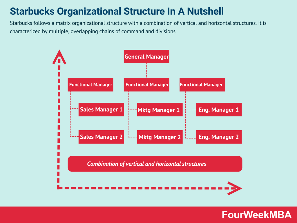starbucks-organizational-structure