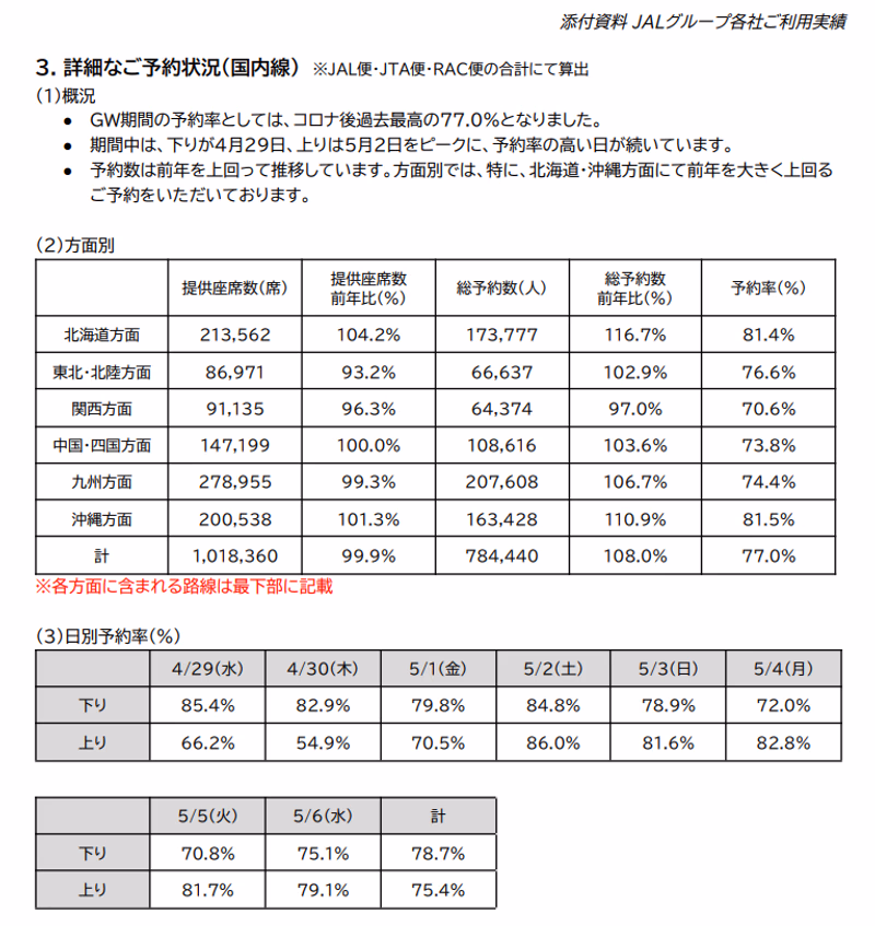 JAL国内線の方面別予約状況。