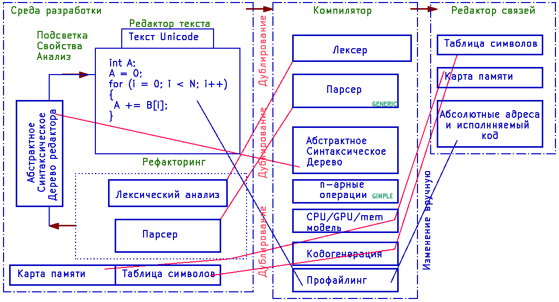 Рис. 3. Дублируемые элементы средой разработки и основными элементами формирования объектных и исполняемых модулей Рис. 3. Дублируемые элементы средой разработки и основными элементами формирования объектных и исполняемых модулей