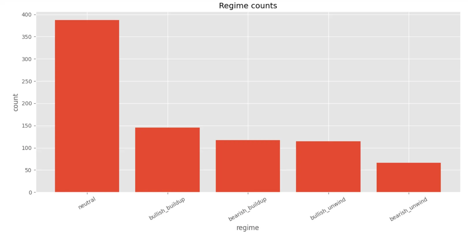 Regime counts