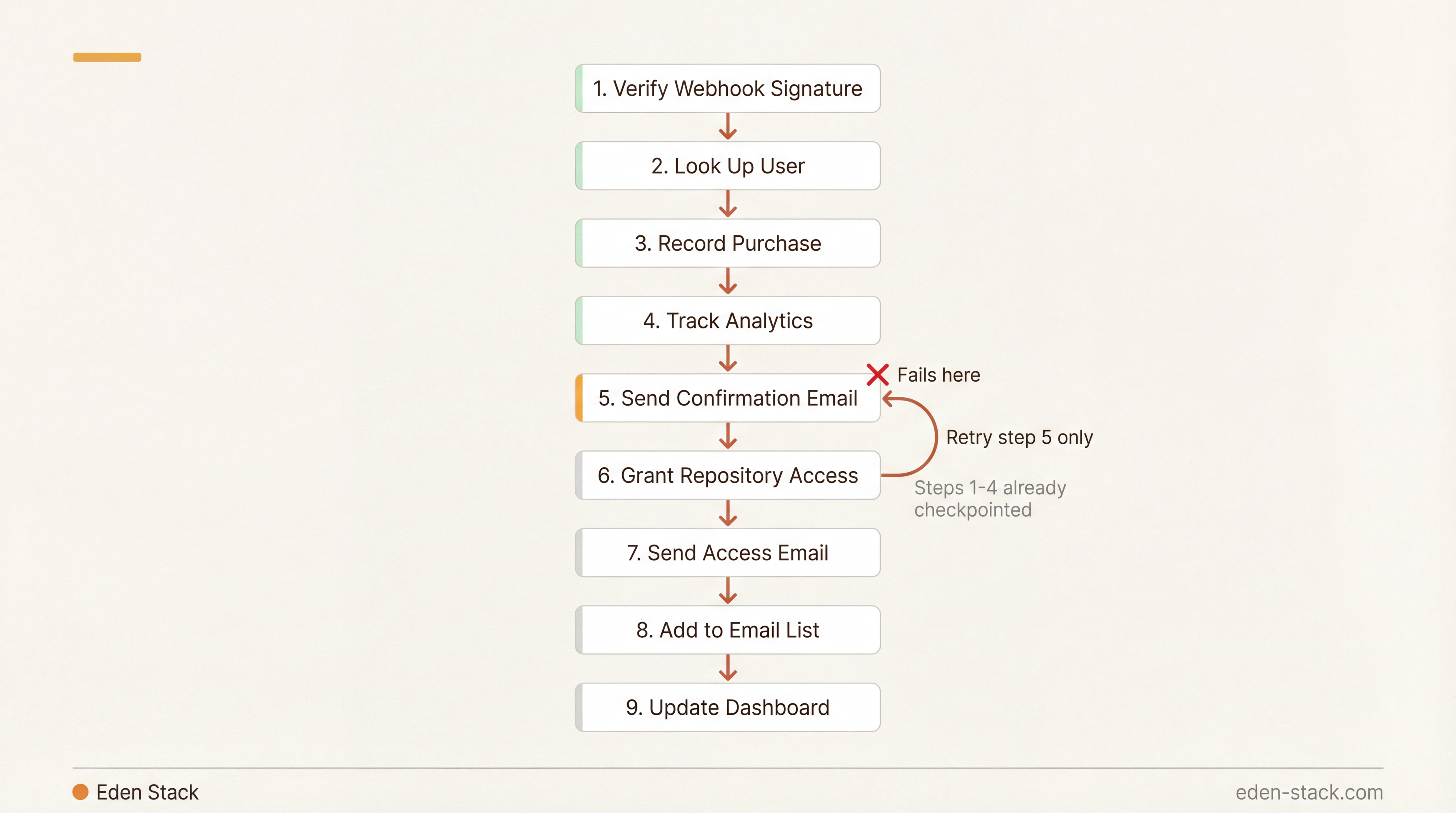 Durable purchase flow with 9 numbered steps, showing step 5 failing and retrying while steps 1 through 4 remain checkpointed