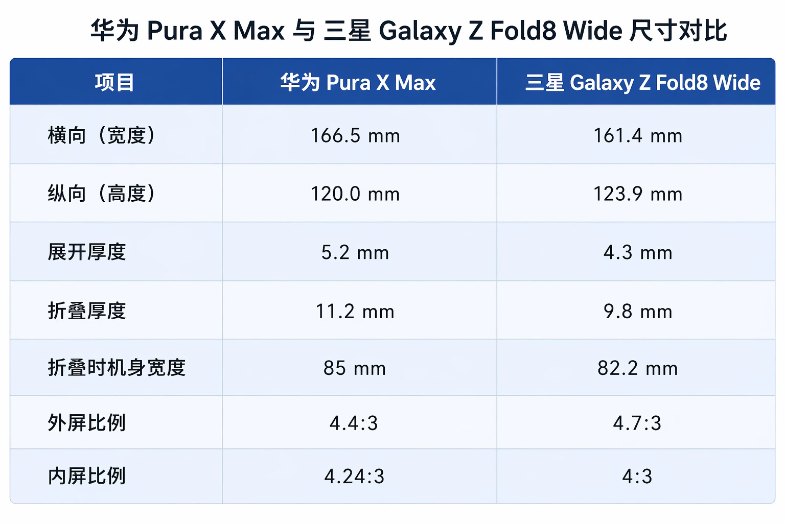 华为 Pura X Max 和三星 Galaxy Z Fold8 Wide 折叠手机尺寸对比曝光