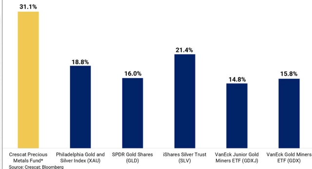 Bar chart showing Annualized Net Performance vs. Benchmarks Since Inception (August 1, 2020 through March 31, 2026). The chart compares the Crescat Precious Metals Fund (31.1%) against five benchmarks: Philadelphia Gold and Silver Index (<span>XAU</span>) (18.8%), SPDR Gold Shares (<span>GLD</span>) (16.0%), iShares Silver Trust (<span>SLV</span>) (21.4%), VanEck Junior Gold Miners ETF (<span>GDXJ</span>) (14.8%), and VanEck Gold Miners ETF (<span>GDX</span>) (15.8%).