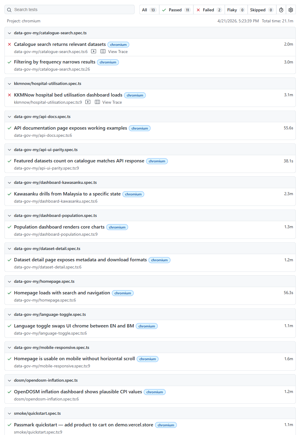 Playwright HTML report overview page showing the final run. 11 tests passed, 2 failed, total time 21.1 minutes across 13 specs.