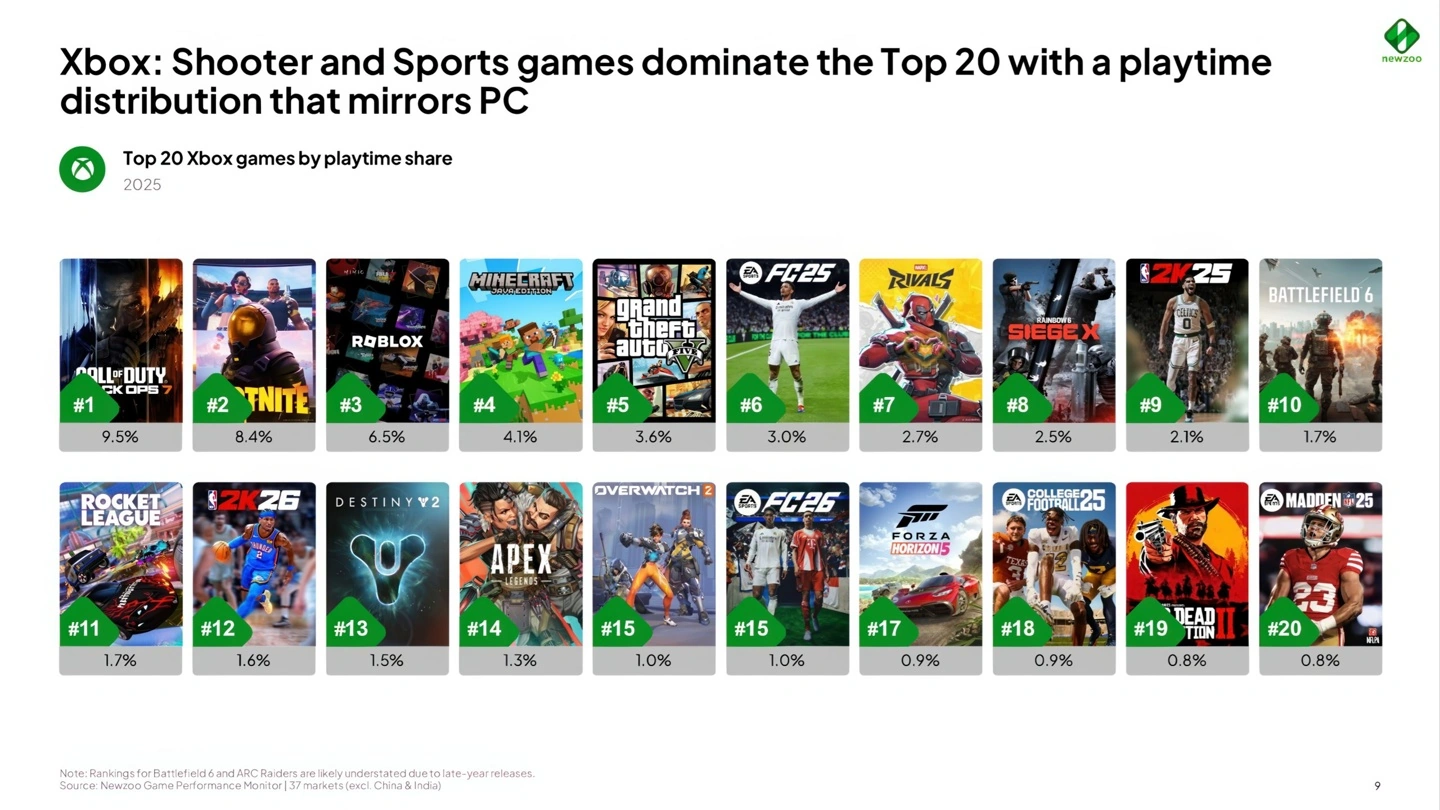 Newzoo 报告 2025 年 3A 游戏统治力削弱,56% 收入流向非头部游戏 A chart titled 'Top 20 Xbox games by playtime share' shows 'Call of Duty Black Ops 7' at #1 with 9.5%, followed by 'Fortnite' and 'Roblox' with 8.4% and 6.5% respectively.