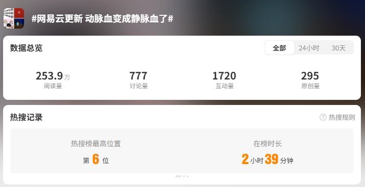 网易云音乐 App 更新后主色调由鲜红变暗红,用户戏称“动脉血变静脉血”