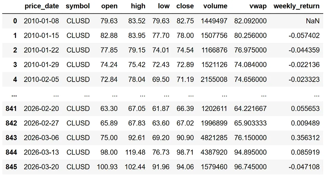 WTI crude oil price data weekly