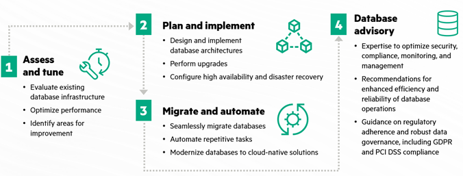 Figure 1. HPE Services from start to finish of database journey.png Figure 1. HPE Services from start to finish of database journey.png