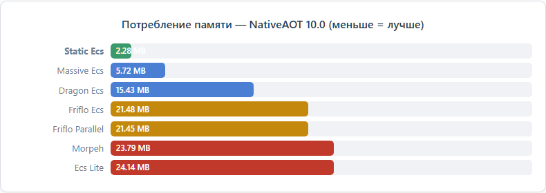 Потребление памяти — NativeAOT 10.0