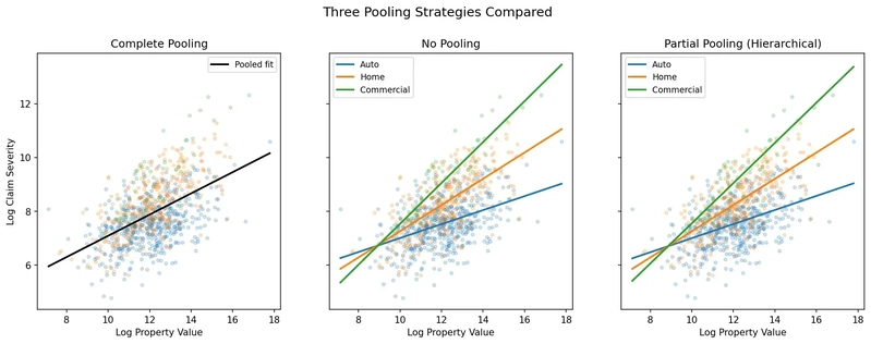 Three-panel comparison of regression lines. Left: complete pooling (one line through all data, clearly wrong for Commercial). Centre: no pooling (three independent lines, Commercial line is noisy). Right: partial pooling (three lines, Commercial is slightly pulled toward the others).