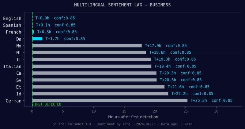 English coverage led by 25.3 hours. German at T+25.3h. Confi