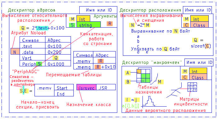 Рис. 26. Дескрипторы расположения данных и объектов (эквивалент ld/cmd-файлов) Рис. 26. Дескрипторы расположения данных и объектов (эквивалент ld/cmd-файлов)