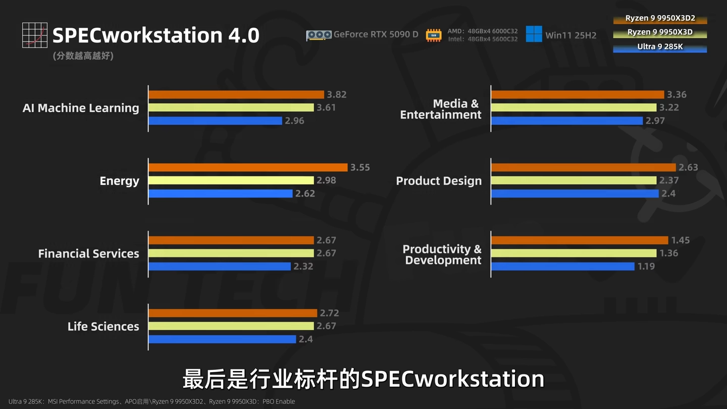 6999 元 AMD 锐龙 9 9950X3D2 处理器今晚开售:192MB 双芯缓存,生产力性能再获提升