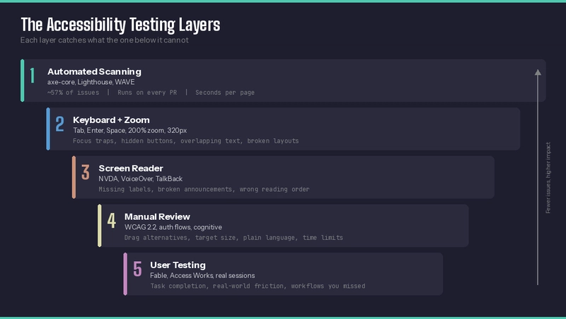 The Accessibility Testing Layers