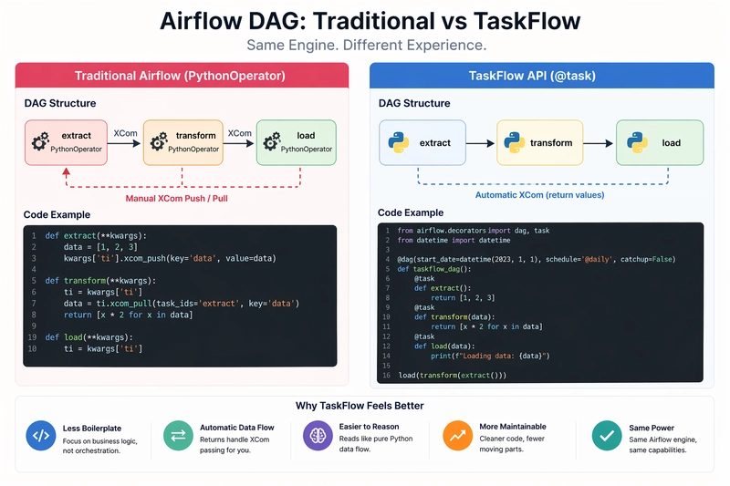 Airflow DAG: Traditional vs Taskflow