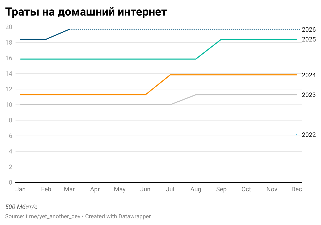 Траты на домашний интернет за последние 3 года Траты на домашний интернет за последние 3 года