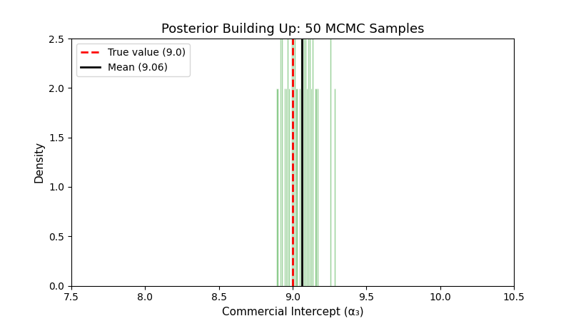 The Commercial intercept posterior building up as MCMC samples accumulate. Early frames show a jagged histogram; later frames resolve to a smooth distribution centred near the true intercept value of 9.0.