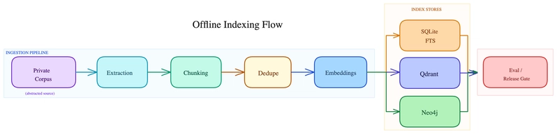 Offline indexing flow