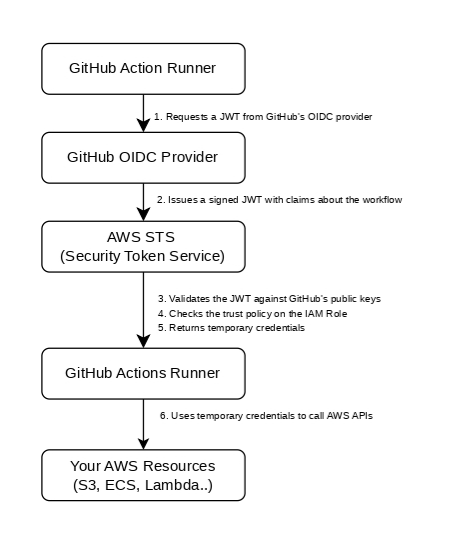Diagram showing the OIDC authentication flow between GitHub Actions and AWS