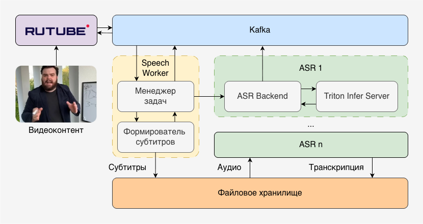 Архитектура production-платформы Архитектура production-платформы