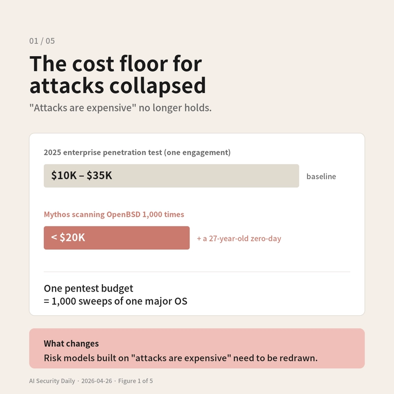 Attack cost collapse