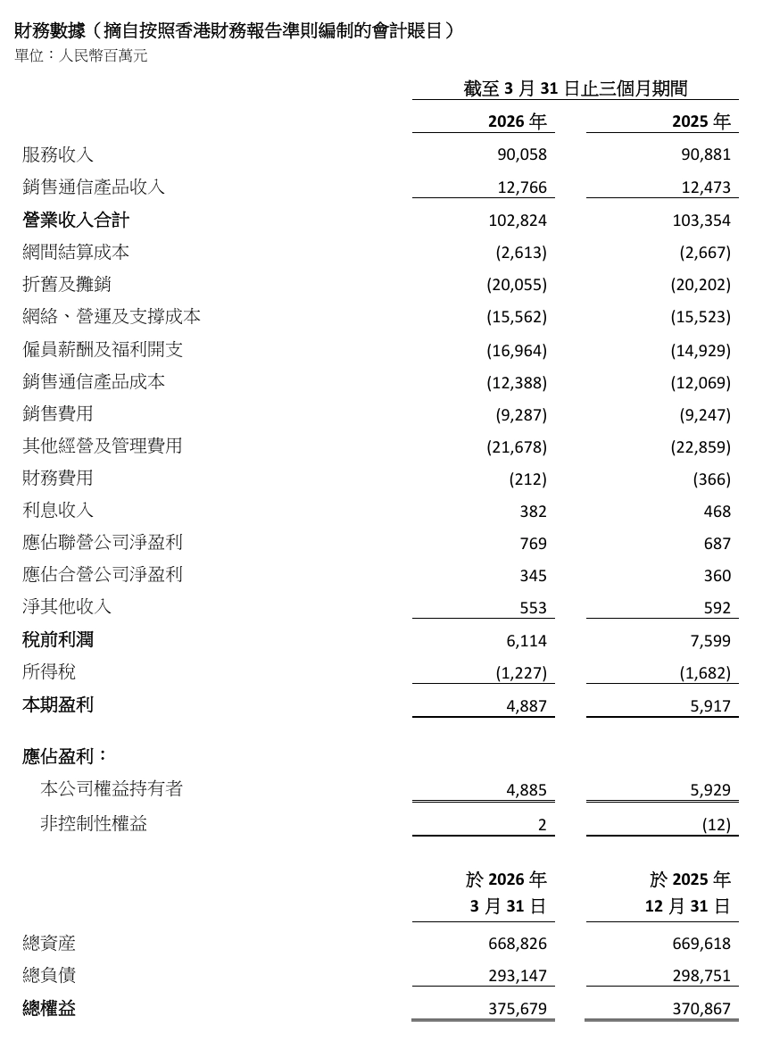 中国联通 2026 年第一季度净利润 49 亿元,同比下降 17.6%