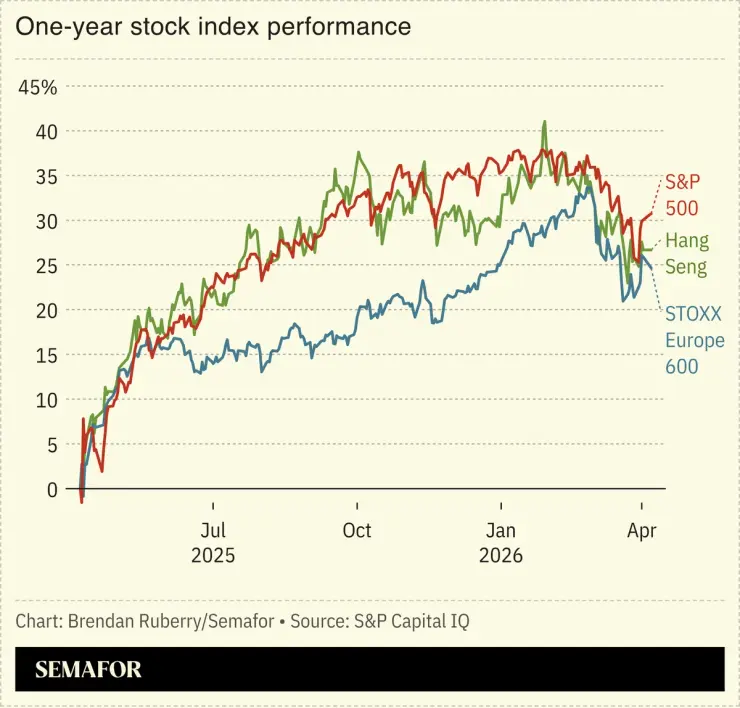 Chart showing one-year stock index performance
