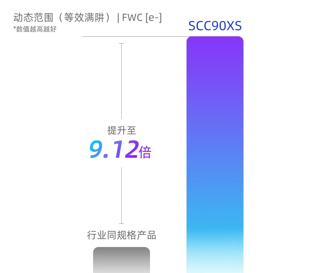 思特威推出首搭 LOFIC 技术的 2 亿像素超高动态范围手机 CMOS 新品 SCC90XS:1/1.28″,动态范围最高 105dB