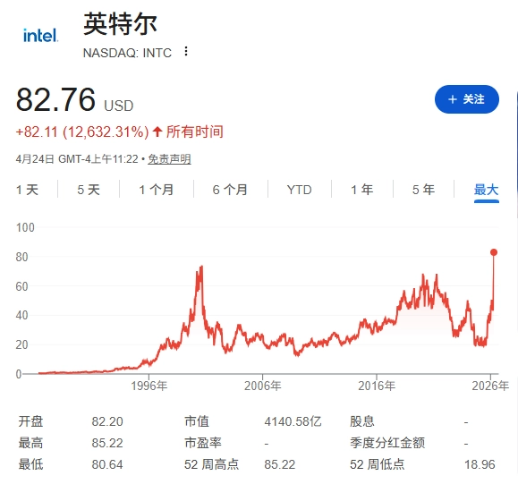 英特尔股价盘中一度飙升 27%,有望打破 2000 年互联网泡沫时代最高纪录