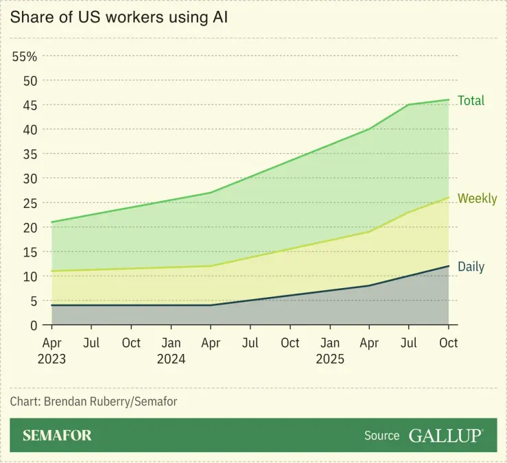 Chart showing Gallup poll of US workers claiming to use AI and frequency