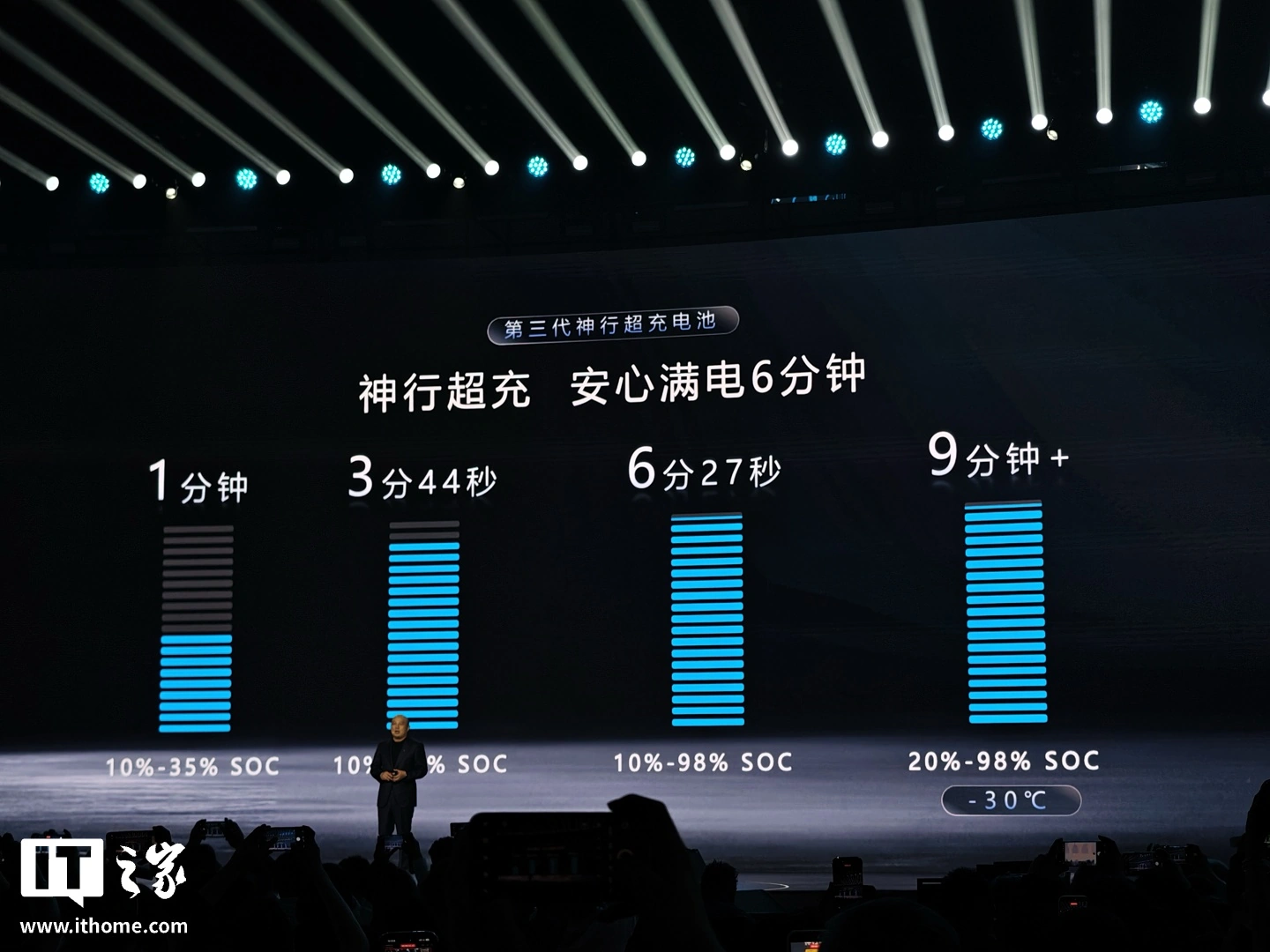 10%-98% 电量最快 6 分 27 秒!宁德时代发布第三代神行超充电池