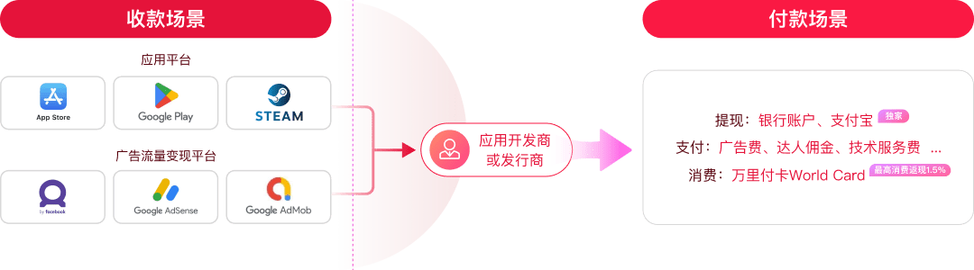 收款流程