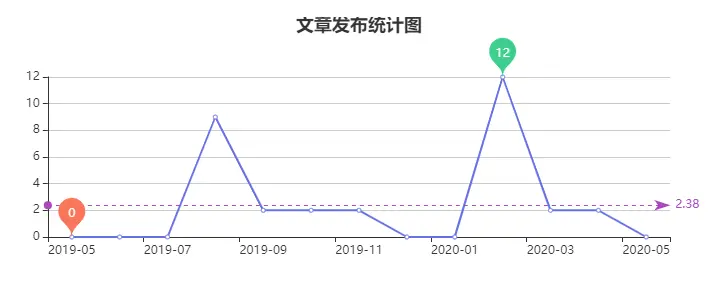 文章发布统计图