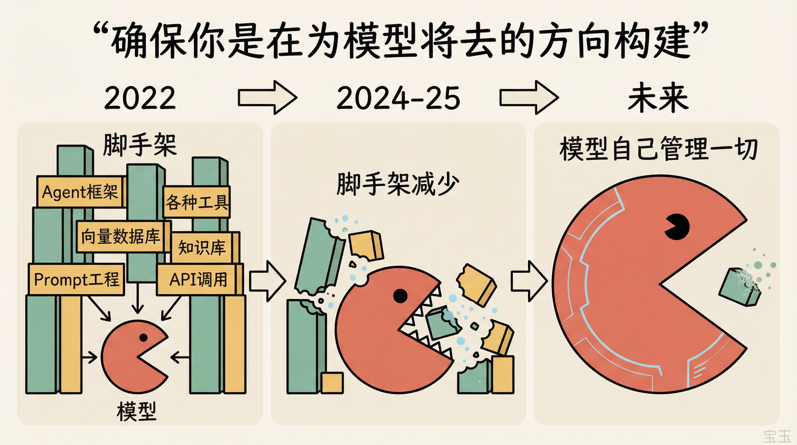 模型吞掉脚手架的演进:从 2022 年的大量工具层到未来模型自己管理一切
