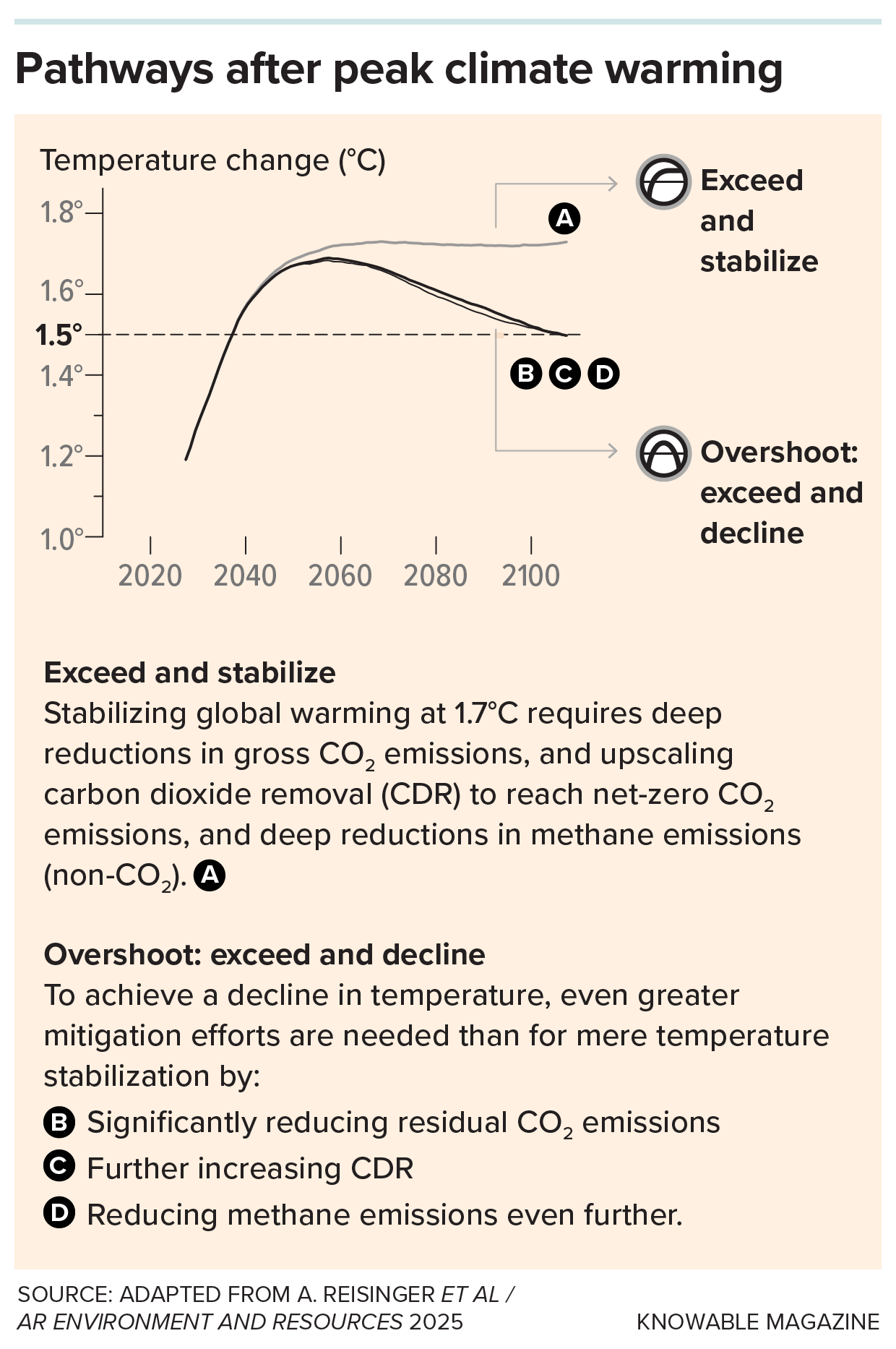 A graph showing two different labeled paths after hitting 1.5 degrees Celsius