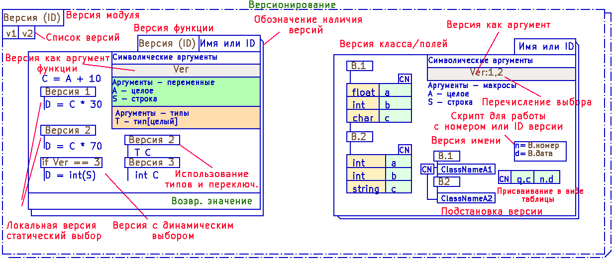 Рис. 40. Механизмы версионирования Рис. 40. Механизмы версионирования