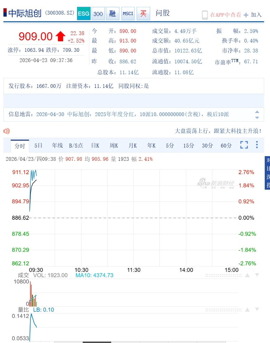 中际旭创市值破一万亿,最近 1 年飙升超 9 倍