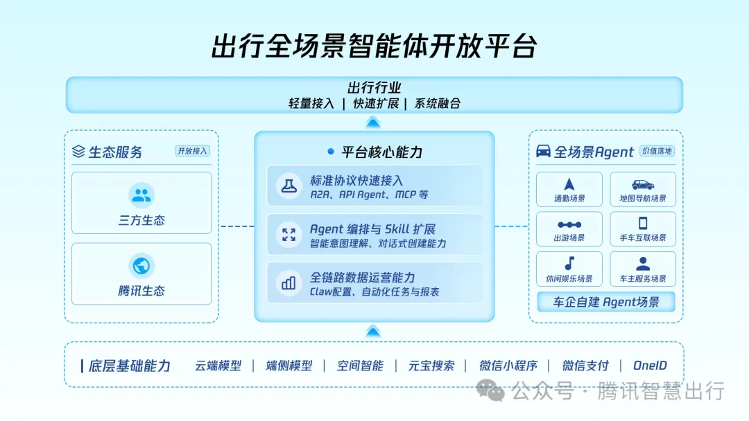腾讯面向汽车行业发布全场景智能体开放平台,可化身专属 AI 导游、提供选品下单取餐全链路服务等
