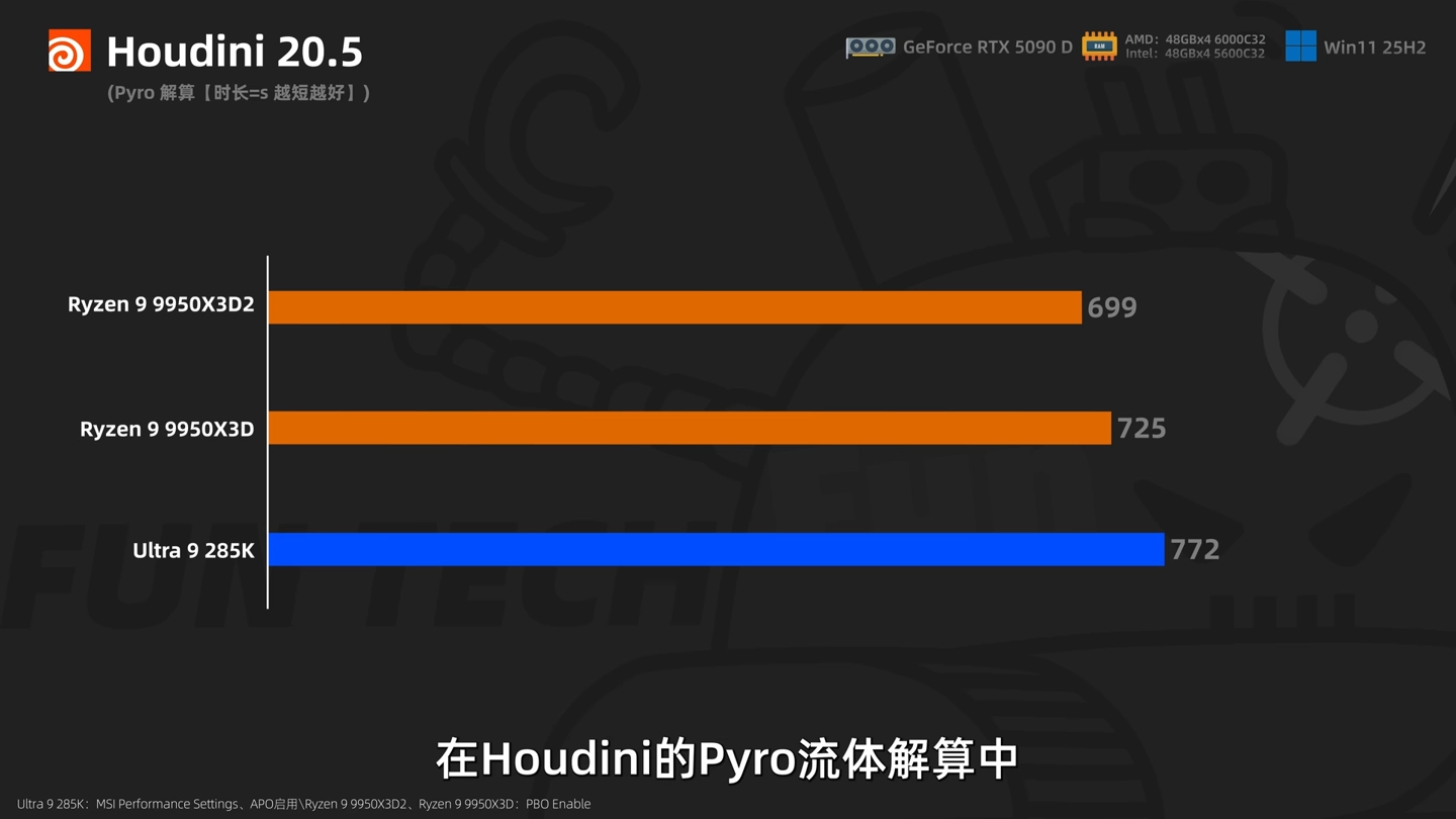 6999 元 AMD 锐龙 9 9950X3D2 处理器今晚开售:192MB 双芯缓存,生产力性能再获提升