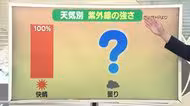 【天気／山形】天気ふりかえり＆曇りの時の紫外線の強さは？　中村友祐気象予報士の天気予報(1)